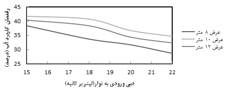 نخستین کنگره مهندسی و مدیریت آب و خاک ایران